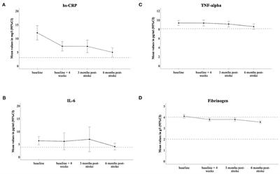 Elevated Serum Inflammatory Markers in Subacute Stroke Are Associated With Clinical Outcome but Not Modified by Aerobic Fitness Training: Results of the Randomized Controlled PHYS-STROKE Trial